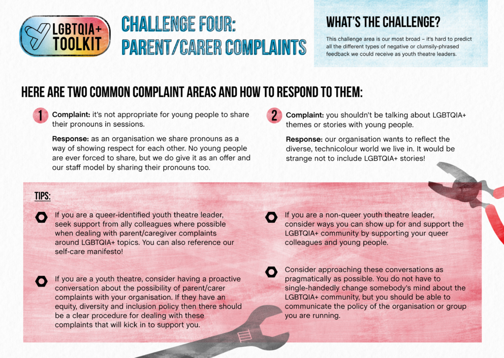 CHALLENGE FOUR: PARENT/CARER COMPLAINTS

WHAT'S THE CHALLENGE?

This challenge area is our most broad - it's hard to predict all the different types of negative or clumsily-phrased feedback we could receive as youth theatre leaders.

HERE ARE TWO COMMON COMPLAINT AREAS AND HOW TO RESPOND TO THEM:

Complaint One: it's not appropriate for young people to share their pronouns in sessions.

Response: as an organisation we share pronouns as a way of showing respect for each other. No young people are ever forced to share, but we do give it as
an offer and our staff model by sharing their pronouns too.

Complaint Two: you shouldn't be talking about LGBTQIA+
themes or stories with young people.

Response: our organisation wants to reflect the diverse, technicolour world we live in. It would be strange not to include LGBTQIA+ stories!


TIPS:
If you are a queer-identified youth theatre leader, seek support from ally colleagues where possible when dealing with parent/caregiver complaints
around LGBTQIA+ topics. You can also reference our self-care manifesto!

If you are a youth theatre, consider having a proactive
conversation about the possibility of parent/carer
complaints with your organisation. If they have an
equity, diversity and inclusion policy then there should be a clear procedure for dealing with these complaints that will kick in to support you.

If you are a non-queer youth theatre leader, consider ways you can show up for and support the
LGBTQIA+ community by supporting your queer
colleagues and young people.
Consider approaching these conversations as pragmatically as possible. You do not have to
single-handedly change somebody's mind about the
LGBTQIA+ community, but you should be able to communicate the policy of the organisation or group you are running.